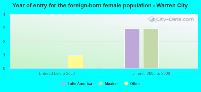 Year of entry for the foreign-born female population - Warren City
