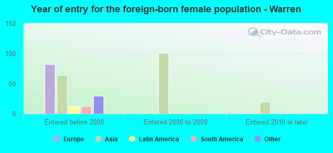 Year of entry for the foreign-born female population - Warren