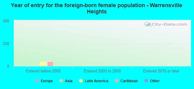 Year of entry for the foreign-born female population - Warrensville Heights