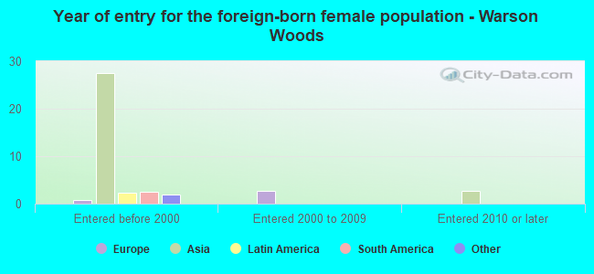 Year of entry for the foreign-born female population - Warson Woods