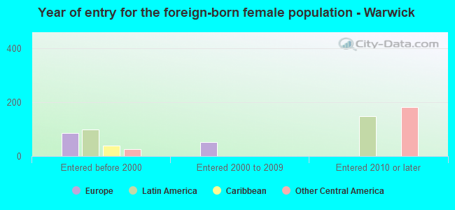 Year of entry for the foreign-born female population - Warwick