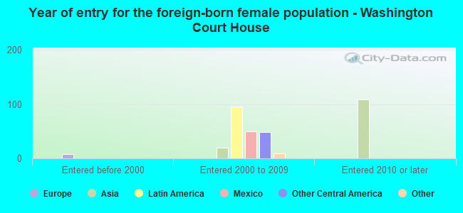Year of entry for the foreign-born female population - Washington Court House