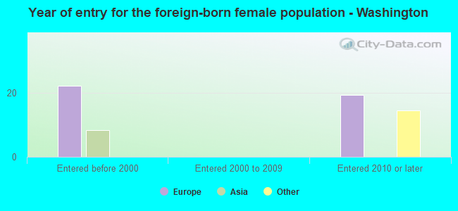 Year of entry for the foreign-born female population - Washington