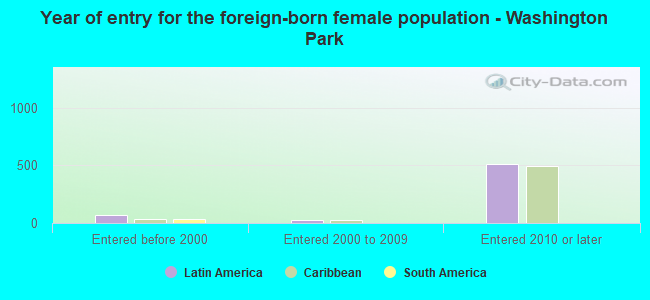 Year of entry for the foreign-born female population - Washington Park