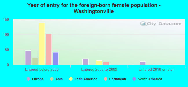 Year of entry for the foreign-born female population - Washingtonville