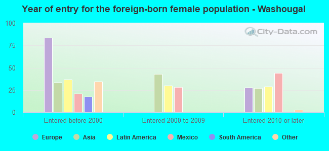 Year of entry for the foreign-born female population - Washougal