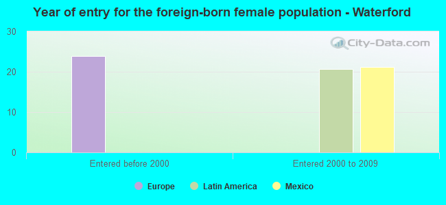 Year of entry for the foreign-born female population - Waterford