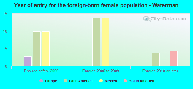 Year of entry for the foreign-born female population - Waterman