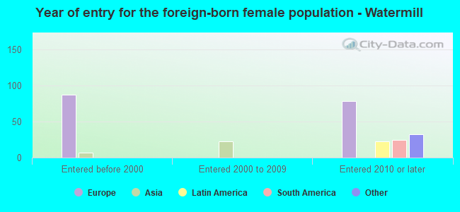Year of entry for the foreign-born female population - Watermill