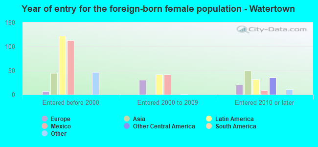 Year of entry for the foreign-born female population - Watertown