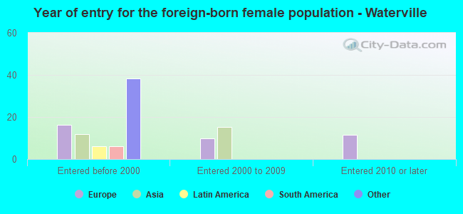 Year of entry for the foreign-born female population - Waterville