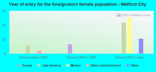 Year of entry for the foreign-born female population - Watford City