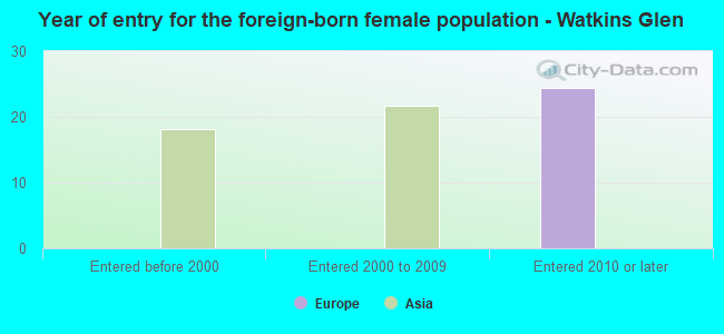 Year of entry for the foreign-born female population - Watkins Glen
