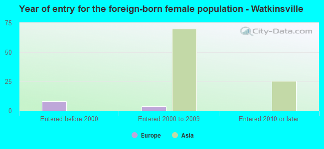 Year of entry for the foreign-born female population - Watkinsville