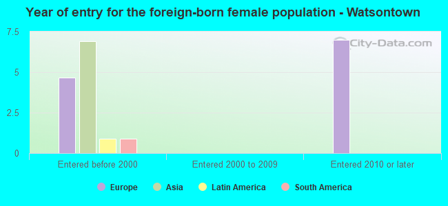 Year of entry for the foreign-born female population - Watsontown