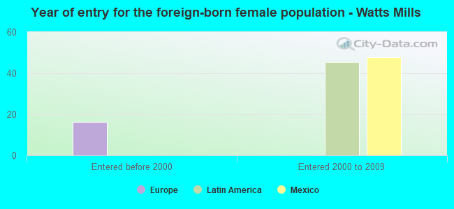 Year of entry for the foreign-born female population - Watts Mills