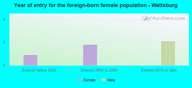 Year of entry for the foreign-born female population - Wattsburg