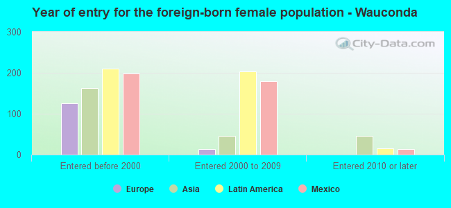 Year of entry for the foreign-born female population - Wauconda