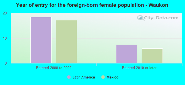 Year of entry for the foreign-born female population - Waukon