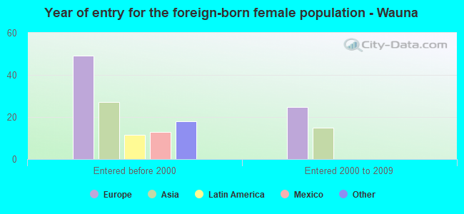 Year of entry for the foreign-born female population - Wauna