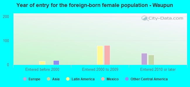 Year of entry for the foreign-born female population - Waupun