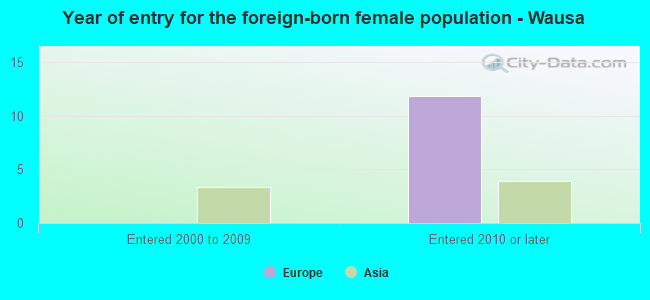 Year of entry for the foreign-born female population - Wausa