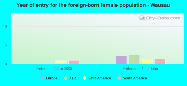 Year of entry for the foreign-born female population - Wausau