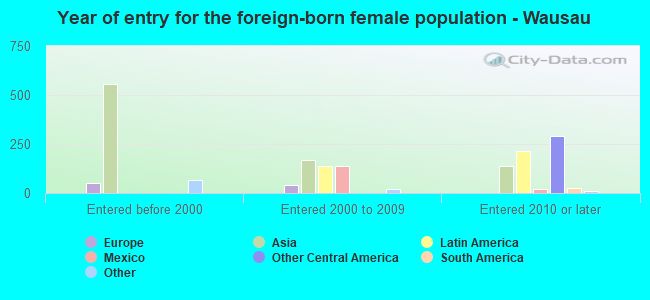 Year of entry for the foreign-born female population - Wausau