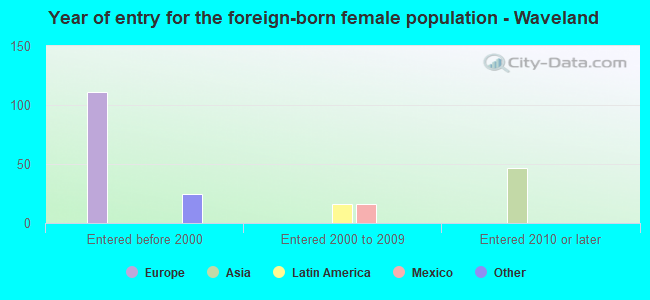 Year of entry for the foreign-born female population - Waveland