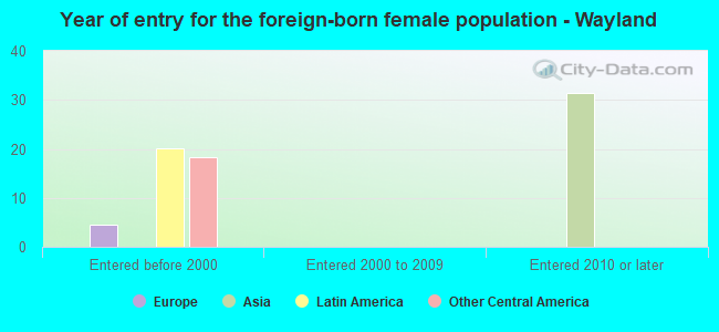 Year of entry for the foreign-born female population - Wayland