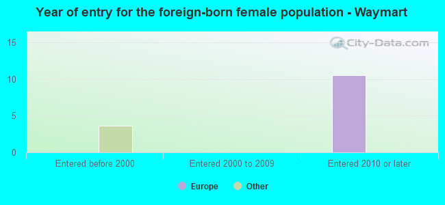 Year of entry for the foreign-born female population - Waymart
