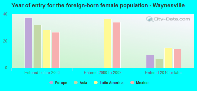 Year of entry for the foreign-born female population - Waynesville