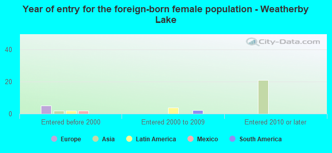 Year of entry for the foreign-born female population - Weatherby Lake