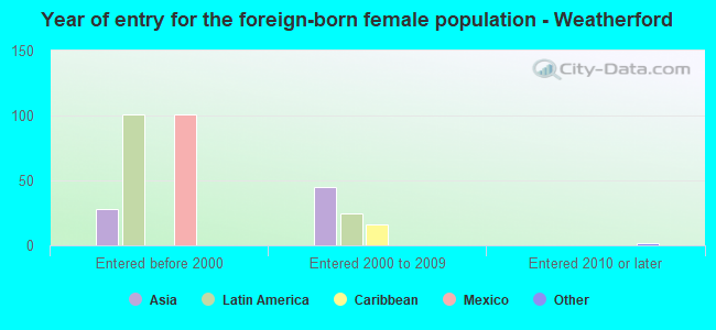 Year of entry for the foreign-born female population - Weatherford