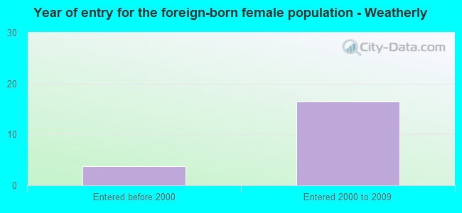 Year of entry for the foreign-born female population - Weatherly