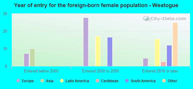 Year of entry for the foreign-born female population - Weatogue