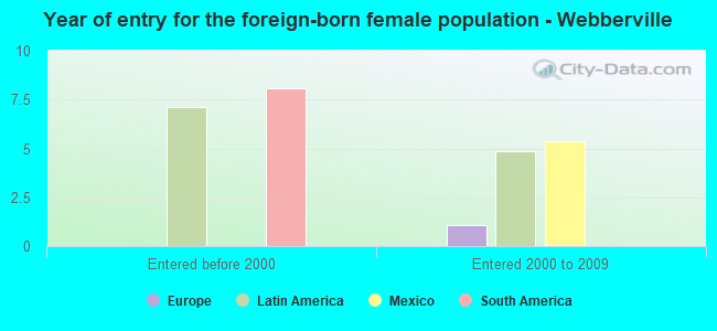 Year of entry for the foreign-born female population - Webberville