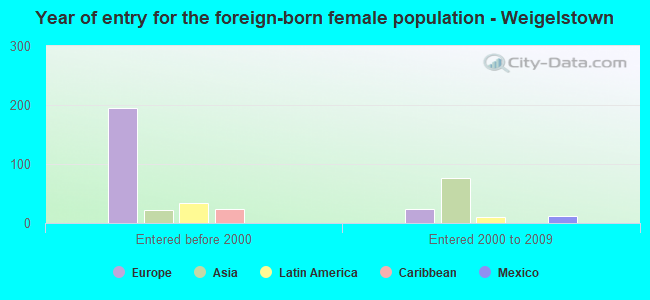 Year of entry for the foreign-born female population - Weigelstown