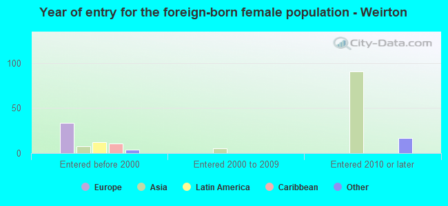 Year of entry for the foreign-born female population - Weirton
