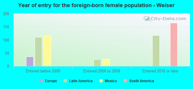 Year of entry for the foreign-born female population - Weiser