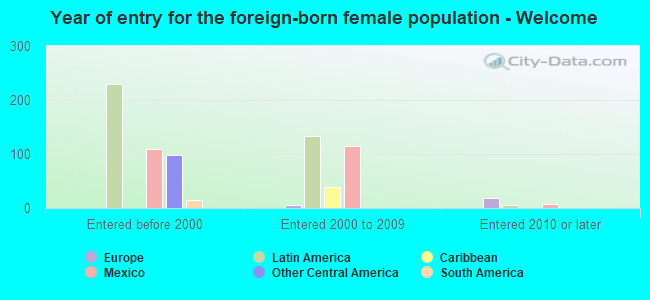 Year of entry for the foreign-born female population - Welcome