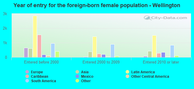 Year of entry for the foreign-born female population - Wellington