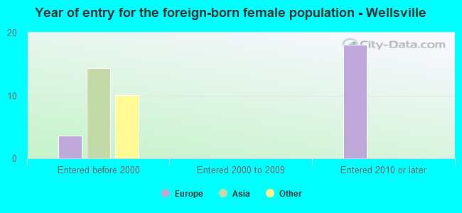 Year of entry for the foreign-born female population - Wellsville