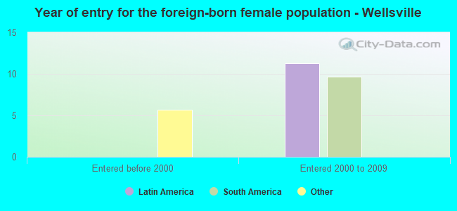 Year of entry for the foreign-born female population - Wellsville