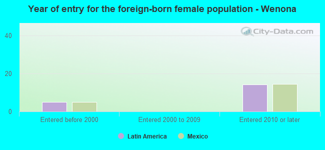 Year of entry for the foreign-born female population - Wenona