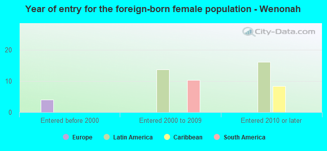 Year of entry for the foreign-born female population - Wenonah