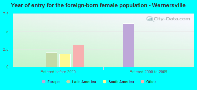 Year of entry for the foreign-born female population - Wernersville