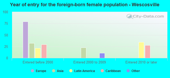 Year of entry for the foreign-born female population - Wescosville