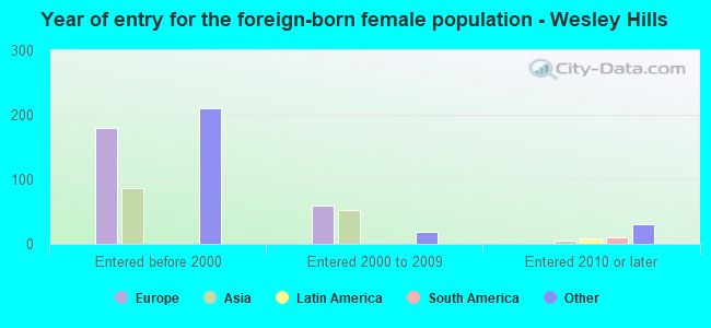 Year of entry for the foreign-born female population - Wesley Hills