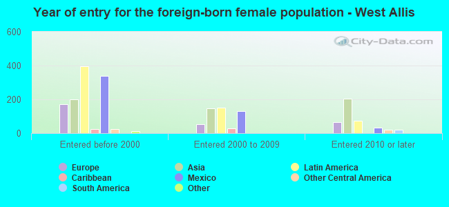 Year of entry for the foreign-born female population - West Allis
